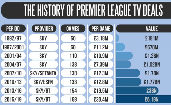 PL Increases over the years