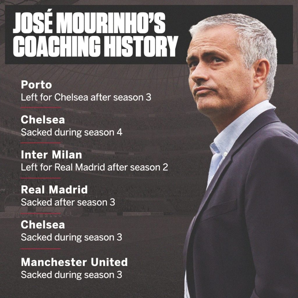 Mourinho History